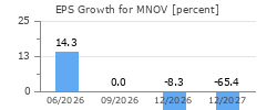 EPS Growth for MNOV