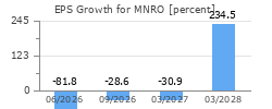 EPS Growth for MNRO