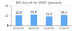 EPS Growth for MNST