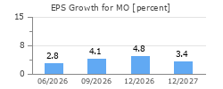 EPS Growth for MO