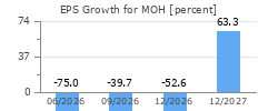 EPS Growth for MOH