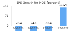 EPS Growth for MOS