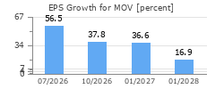 EPS Growth for MOV