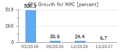 EPS Growth for MPC