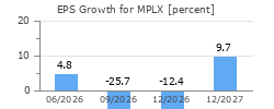 EPS Growth for MPLX