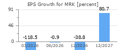 EPS Growth for MRK