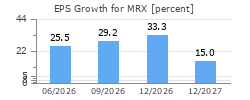 EPS Growth for MRX
