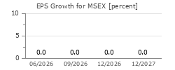 EPS Growth for MSEX