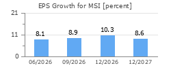 EPS Growth for MSI