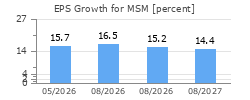 EPS Growth for MSM