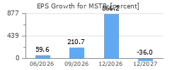 EPS Growth for MSTR