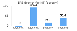 EPS Growth for MT