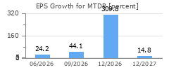 EPS Growth for MTDR