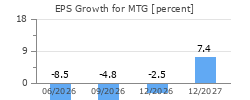 EPS Growth for MTG