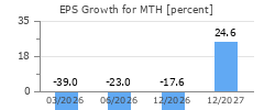EPS Growth for MTH