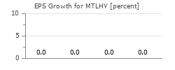 EPS Growth for MTLHY