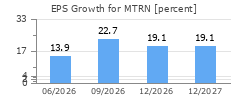 EPS Growth for MTRN