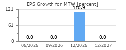 EPS Growth for MTW