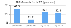 EPS Growth for MTZ