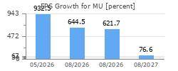 EPS Growth for MU