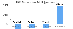 EPS Growth for MUR