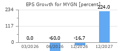 EPS Growth for MYGN