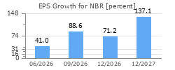 EPS Growth for NBR