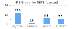 EPS Growth for NBTB