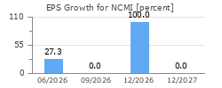 EPS Growth for NCMI