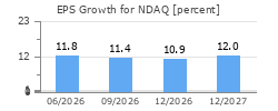 EPS Growth for NDAQ