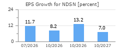 EPS Growth for NDSN