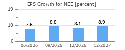 EPS Growth for NEE