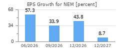 EPS Growth for NEM