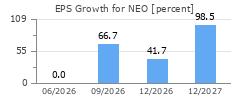 EPS Growth for NEO