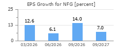 EPS Growth for NFG