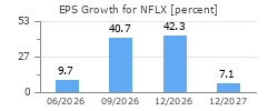 EPS Growth for NFLX
