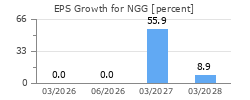 EPS Growth for NGG