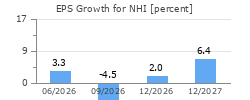 EPS Growth for NHI