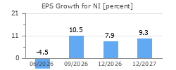 EPS Growth for NI