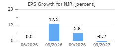 EPS Growth for NJR