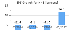 EPS Growth for NKE