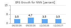 EPS Growth for NNN