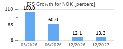 EPS Growth for NOK
