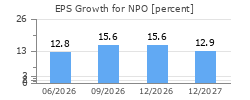 EPS Growth for NPO