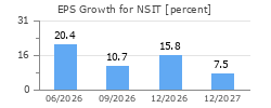 EPS Growth for NSIT
