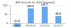 EPS Growth for NSP