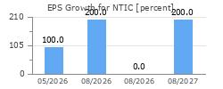 EPS Growth for NTIC