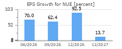 EPS Growth for NUE