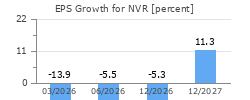 EPS Growth for NVR