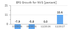 EPS Growth for NVS